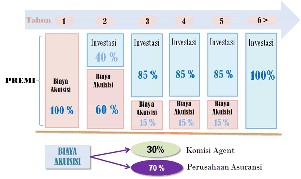 asuransi biaya akuisisi unit link