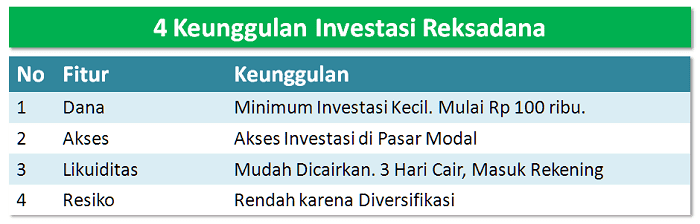  yang dianggap kelas paling melek keuangan Mengapa Harus Reksadana?