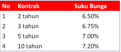  saya menganalisa tabungan pendidikan dan tabungan berjangka tiga bank terkemuka √ Survei Tabungan Pendidikan Anak: Tabungan Berjangka Mandiri, CIMB Niaga dan BNI