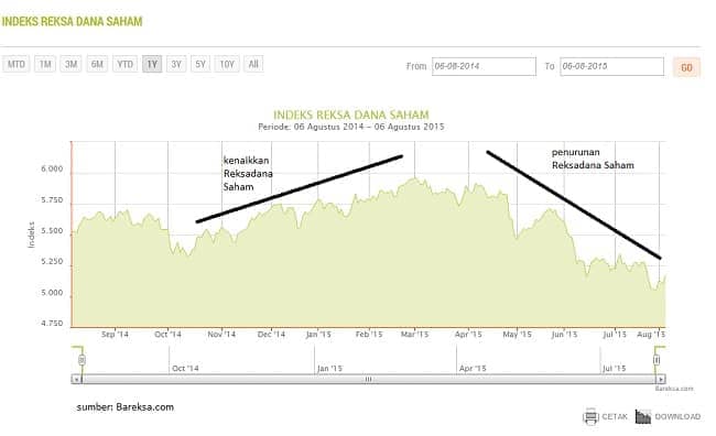 Apa Investasi Reksadana Saham Cocok untuk Anda? eksadana saham mengatakan laba tertinggi Apa Investasi Reksadana Saham Cocok untuk Anda?