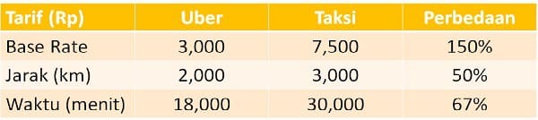 aksi Uber di Jakarta mengatakan banyak laba √ 5 Alasan Naik Taksi Uber Jakarta Menguntungkan