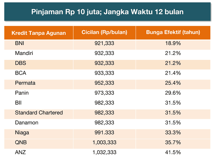 Pinjaman KTA Bunga Rendah Kredit Tanpa Jaminan (Survey 12 Bank)