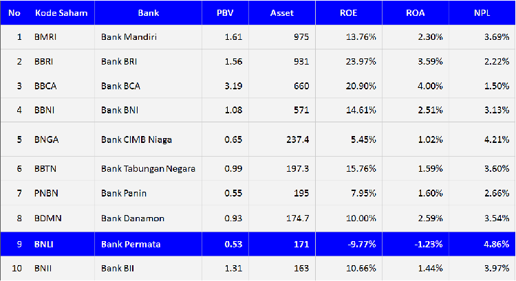 ungkin banyak investor yang tidak baiklah dengan rekomendasi kami atas saham Bank Permata √ Investasi Unggulan: Saham Bank Permata (BNLI)