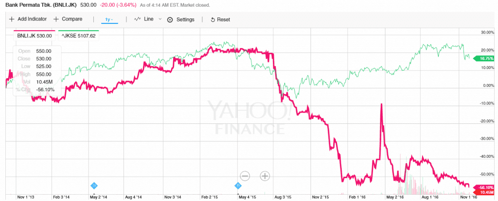 ungkin banyak investor yang tidak baiklah dengan rekomendasi kami atas saham Bank Permata √ Investasi Unggulan: Saham Bank Permata (BNLI)