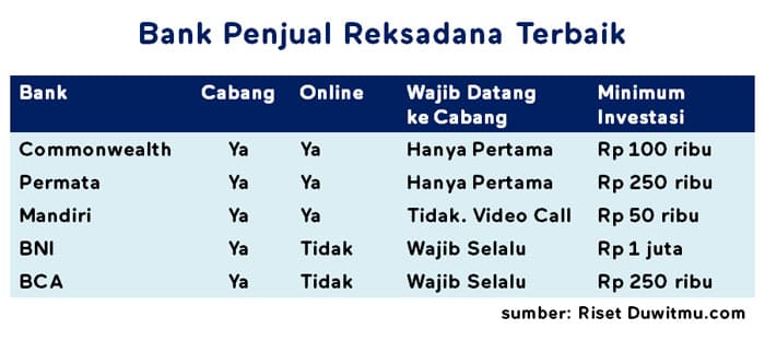  Salah satunya yaitu lewat perbankan sebab jaringan paling luas dan paling dikenal √ 5 Pilihan Bank Penjual Reksadana Terbaik BCA Mandiri BRI